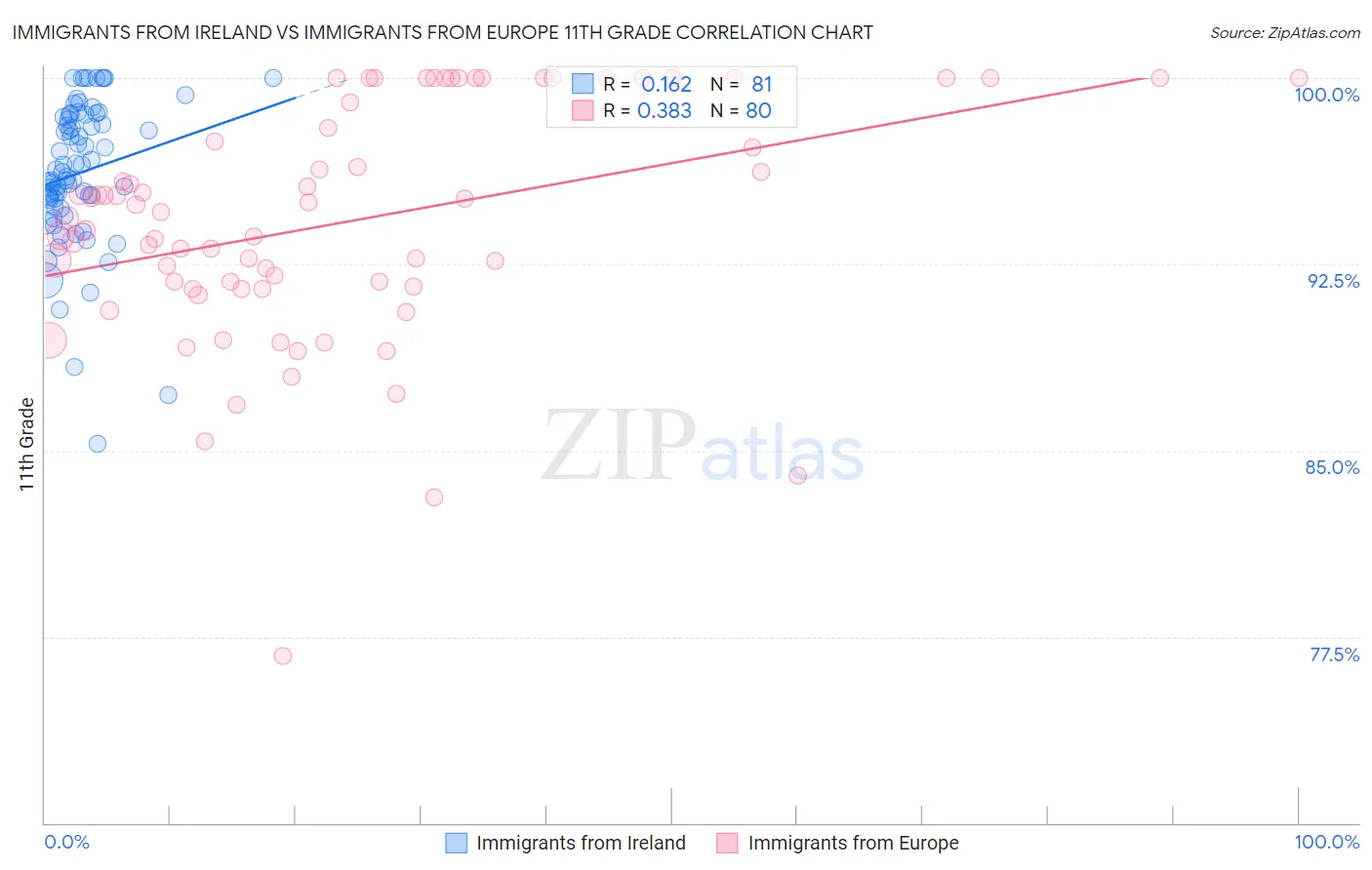 Immigrants from Ireland vs Immigrants from Europe 11th Grade