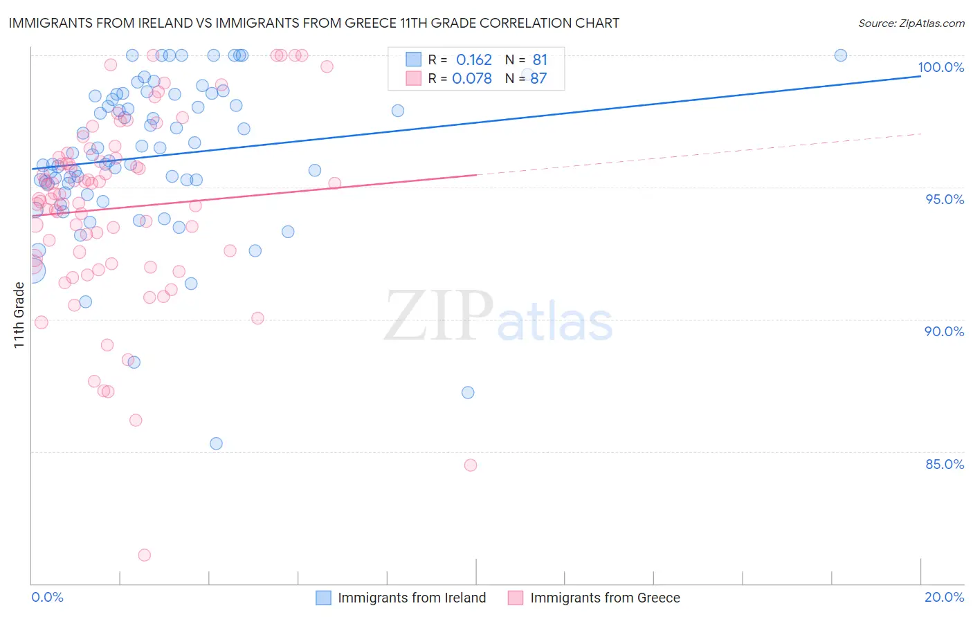 Immigrants from Ireland vs Immigrants from Greece 11th Grade
