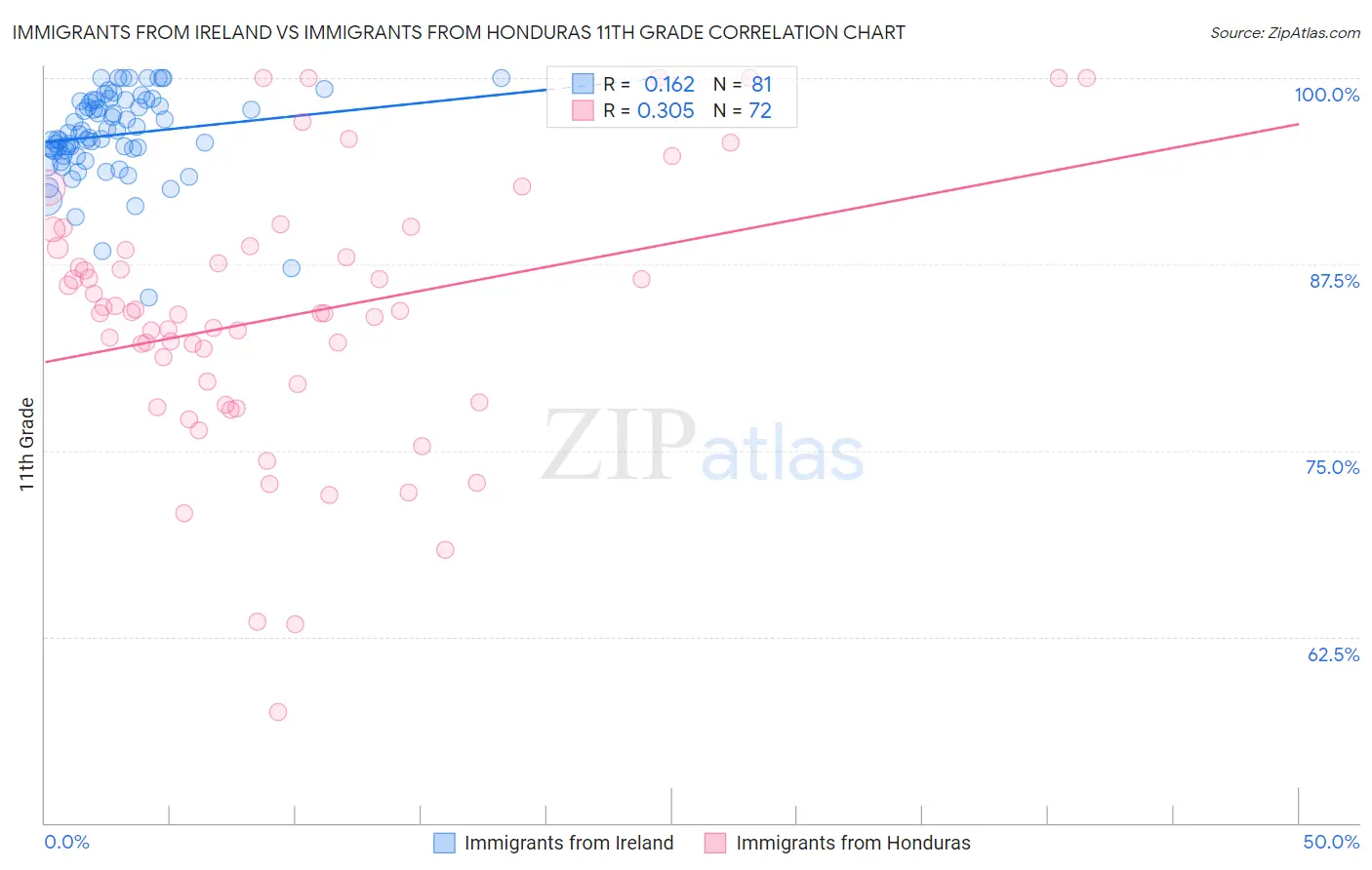 Immigrants from Ireland vs Immigrants from Honduras 11th Grade