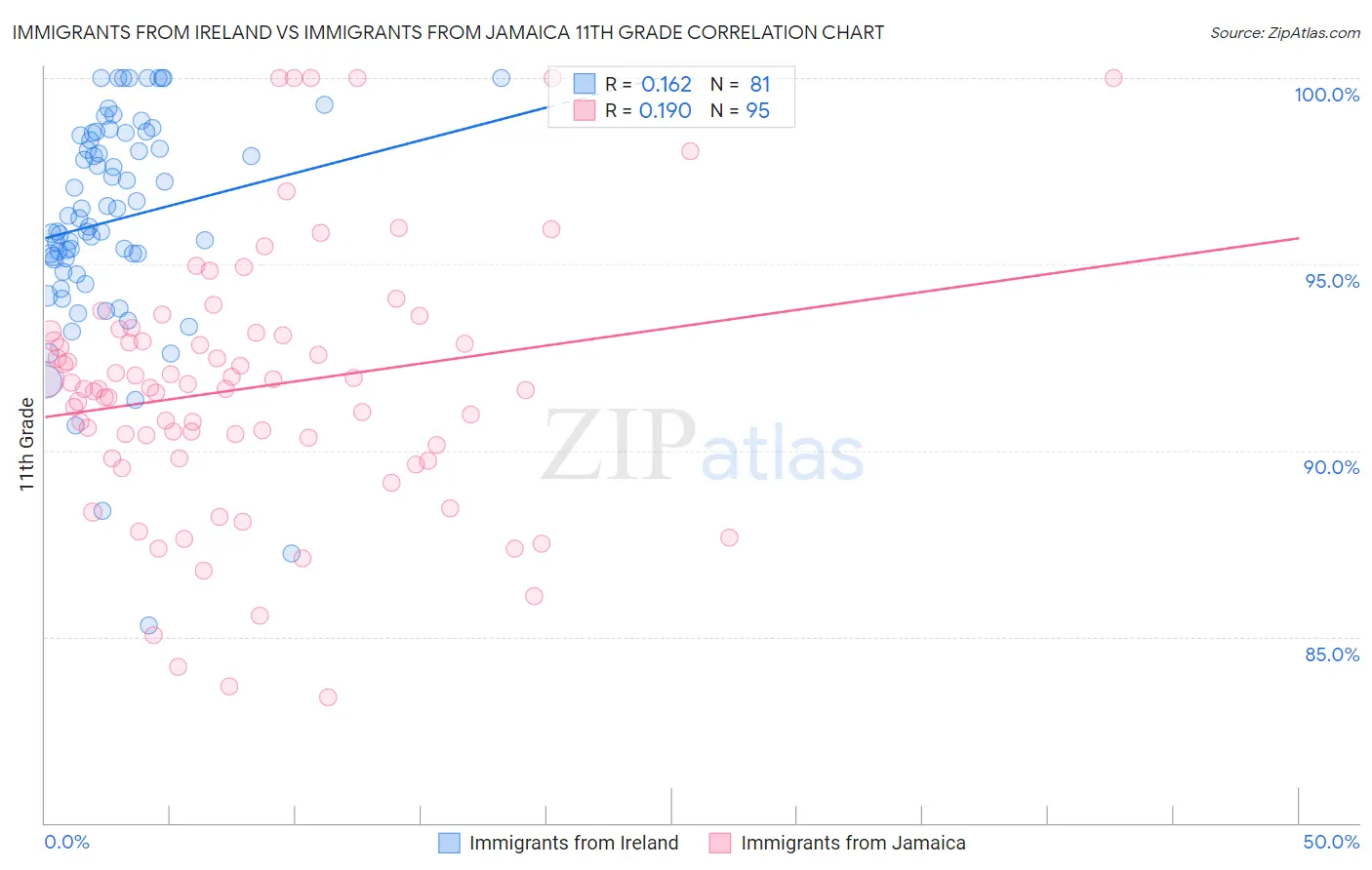 Immigrants from Ireland vs Immigrants from Jamaica 11th Grade