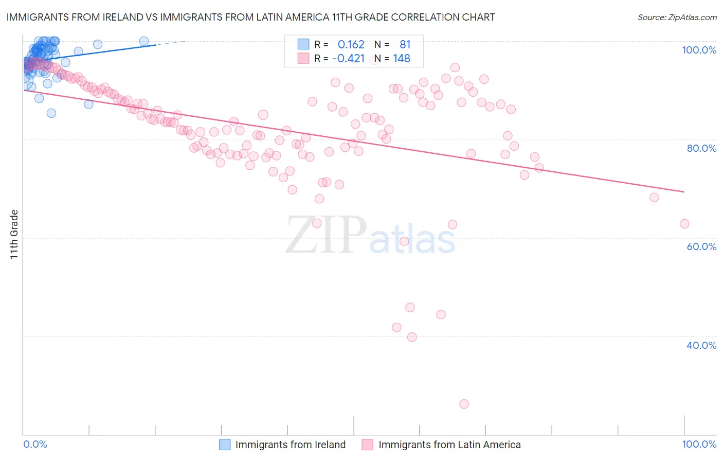 Immigrants from Ireland vs Immigrants from Latin America 11th Grade