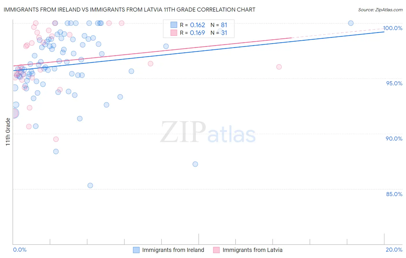 Immigrants from Ireland vs Immigrants from Latvia 11th Grade