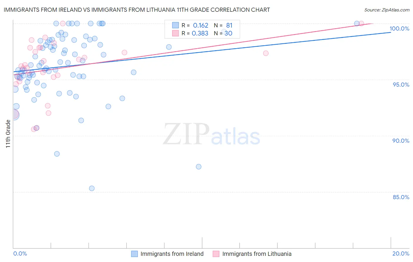 Immigrants from Ireland vs Immigrants from Lithuania 11th Grade