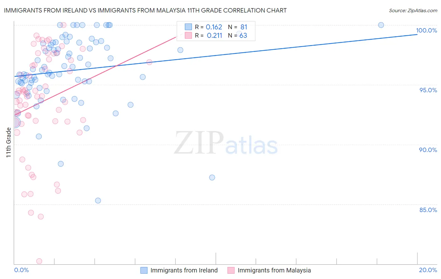 Immigrants from Ireland vs Immigrants from Malaysia 11th Grade