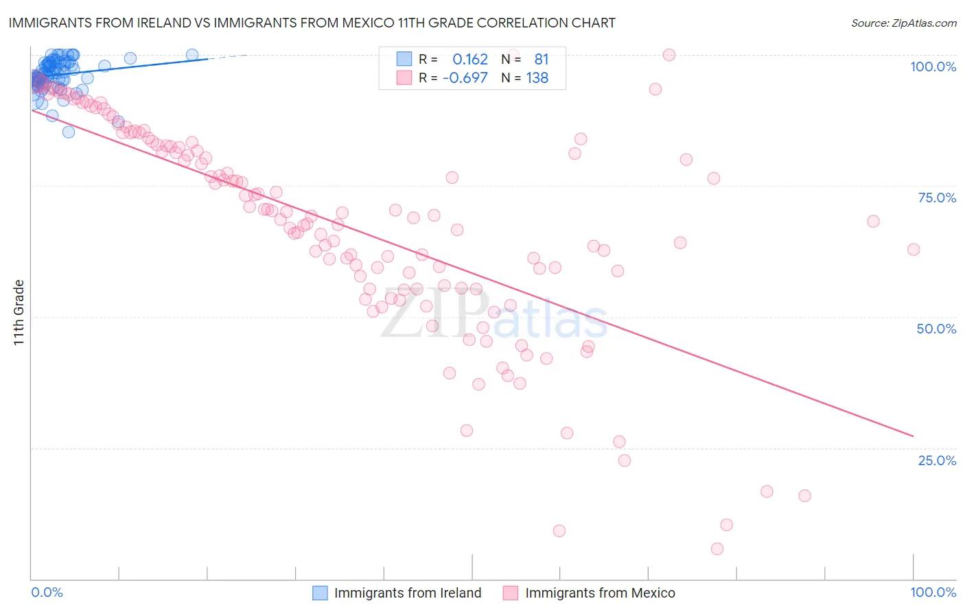 Immigrants from Ireland vs Immigrants from Mexico 11th Grade