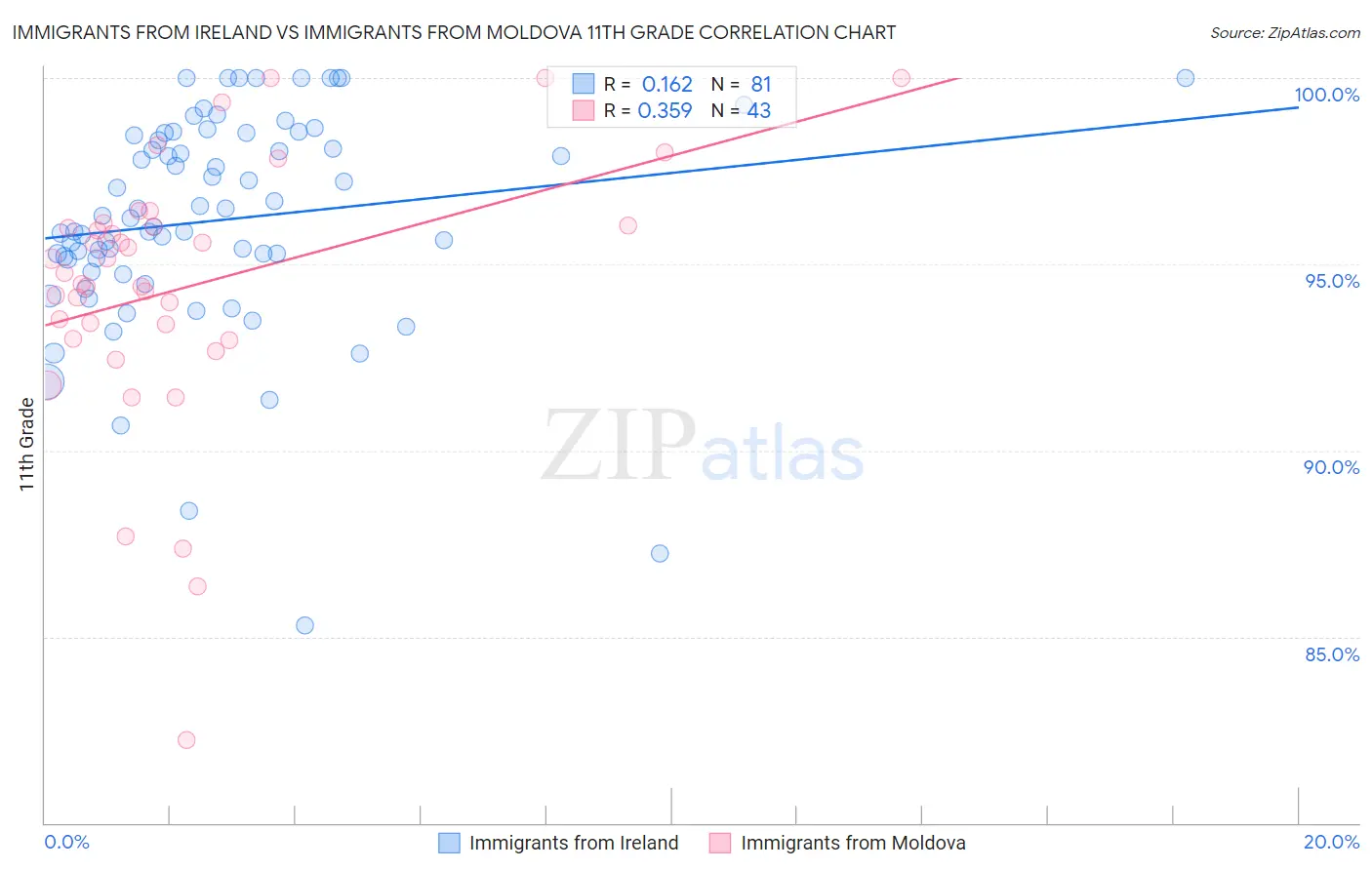 Immigrants from Ireland vs Immigrants from Moldova 11th Grade
