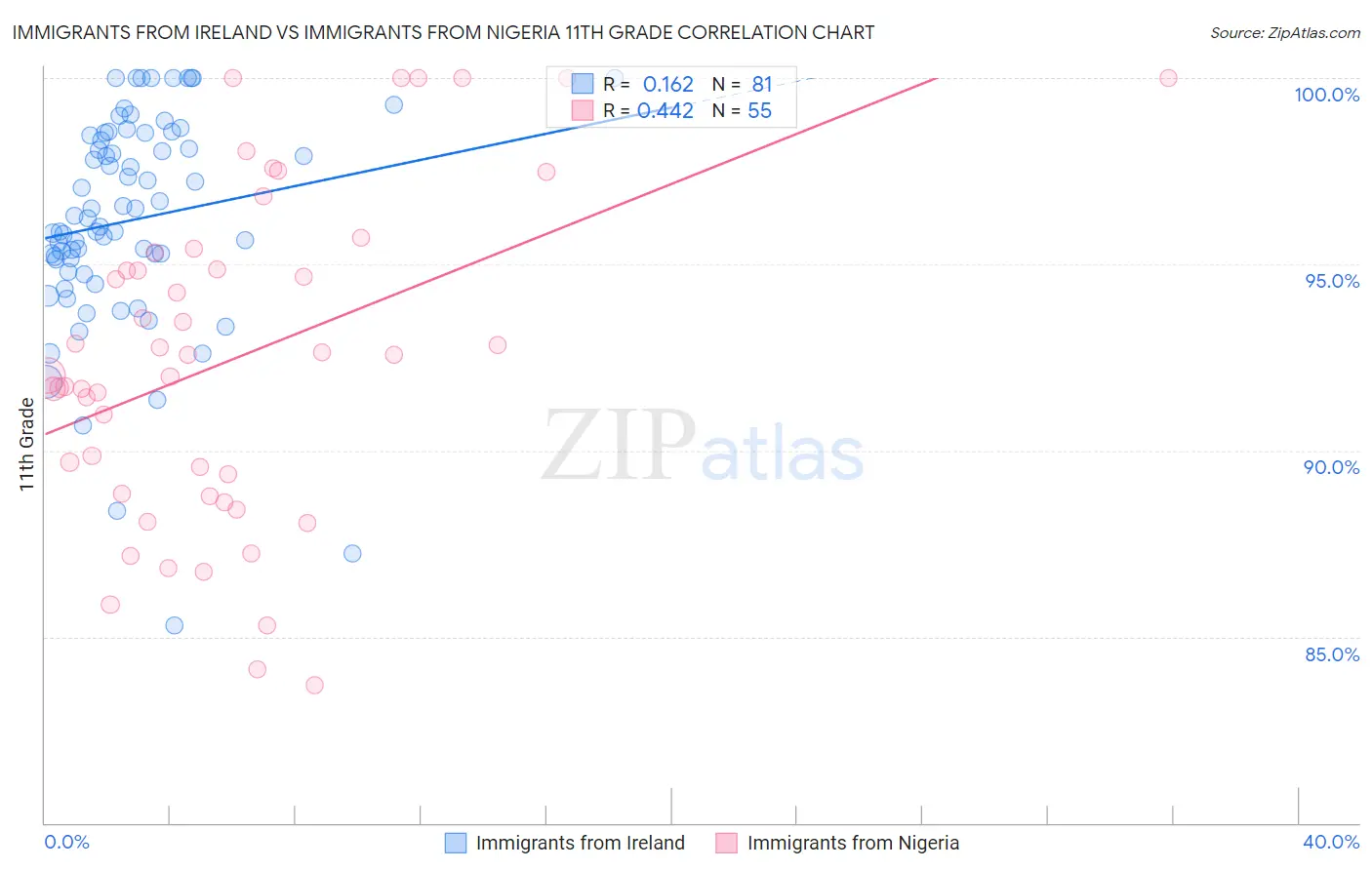 Immigrants from Ireland vs Immigrants from Nigeria 11th Grade