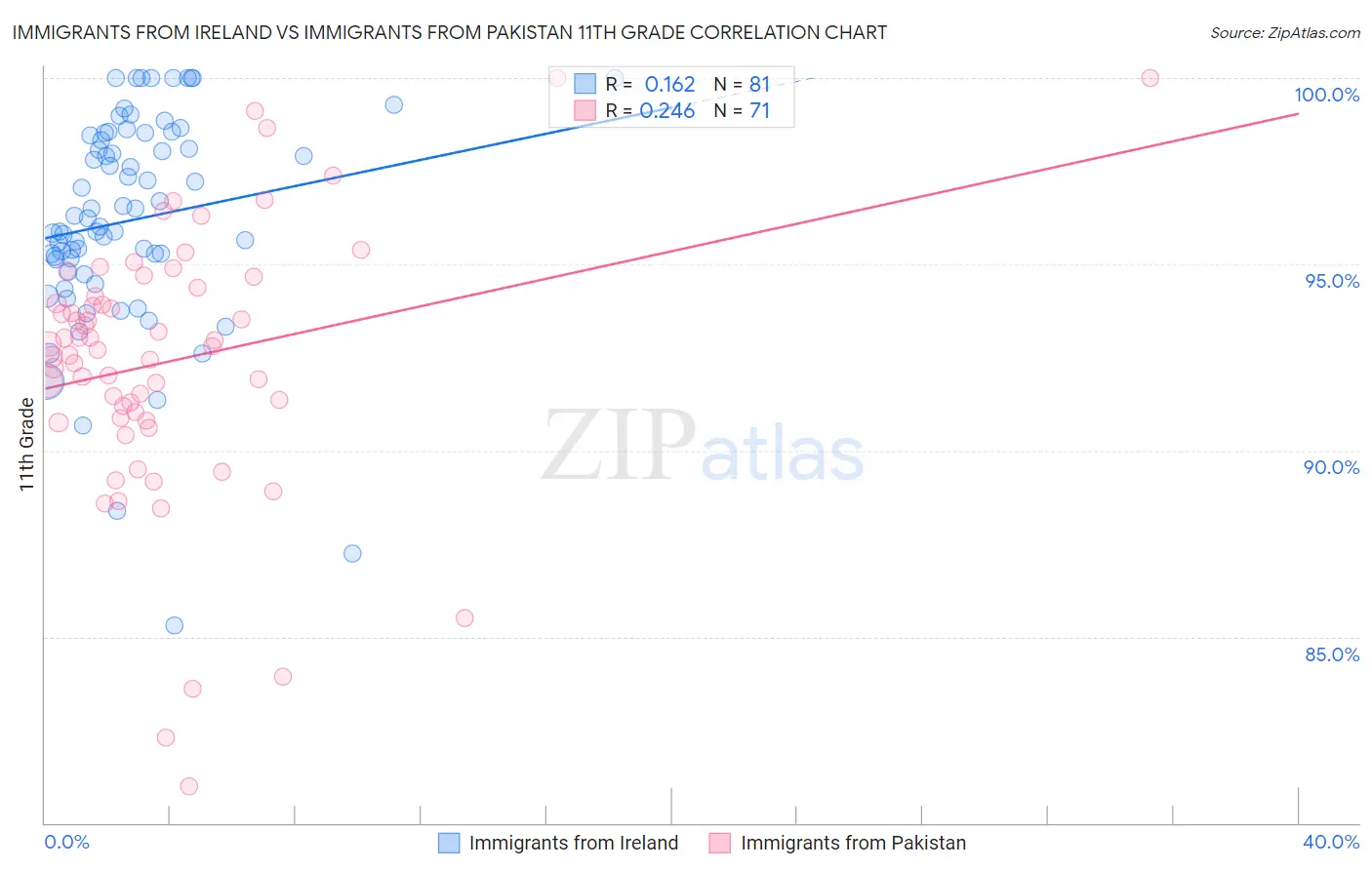 Immigrants from Ireland vs Immigrants from Pakistan 11th Grade