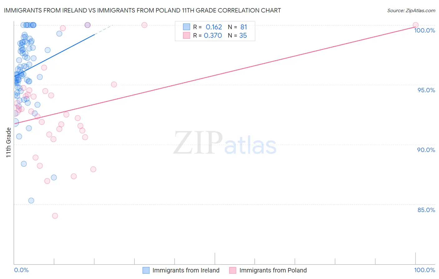 Immigrants from Ireland vs Immigrants from Poland 11th Grade