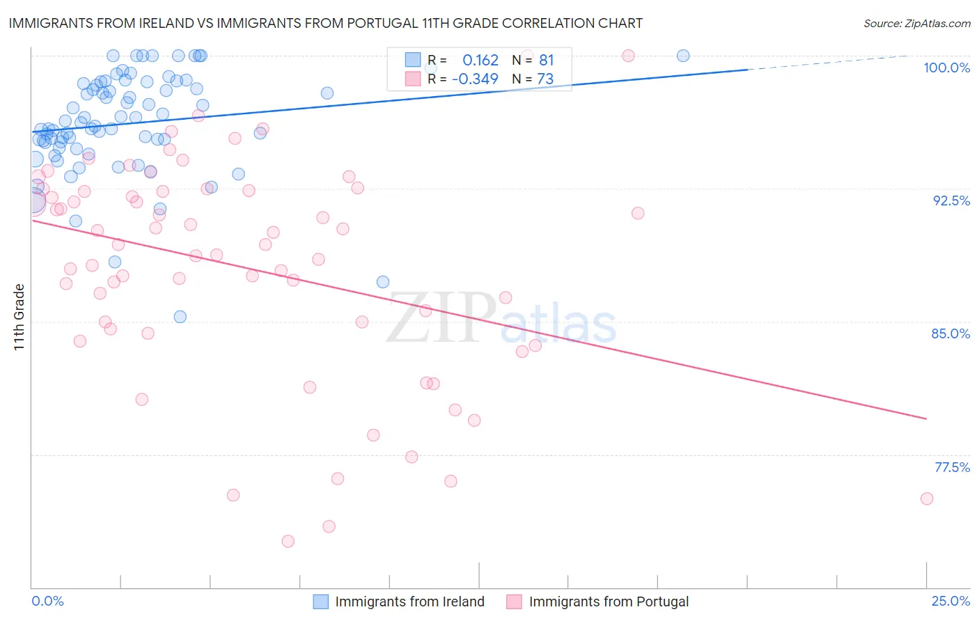Immigrants from Ireland vs Immigrants from Portugal 11th Grade