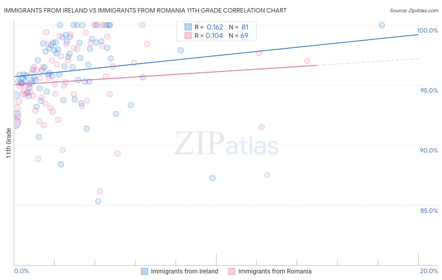 Immigrants from Ireland vs Immigrants from Romania 11th Grade