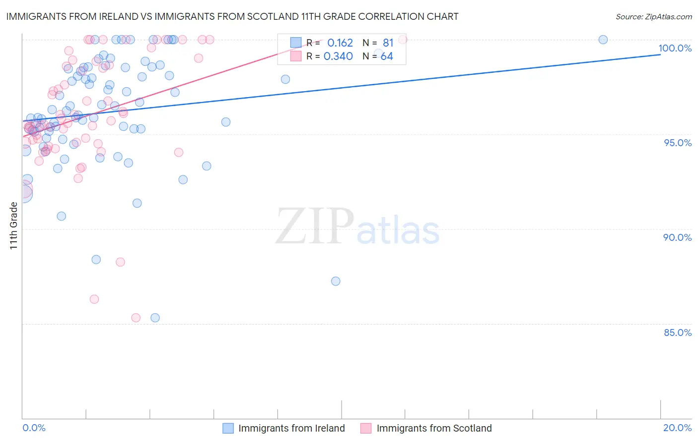 Immigrants from Ireland vs Immigrants from Scotland 11th Grade