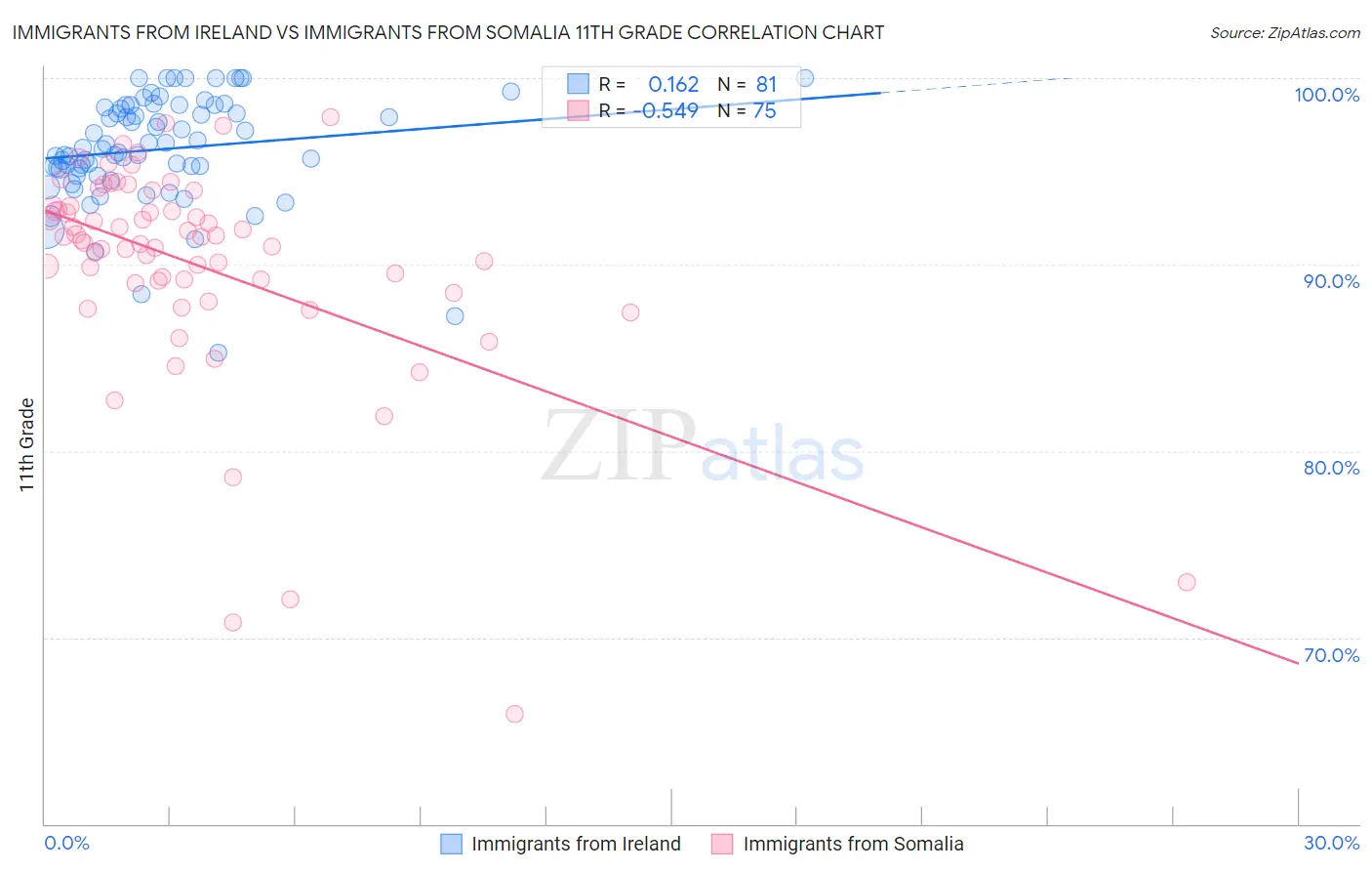 Immigrants from Ireland vs Immigrants from Somalia 11th Grade