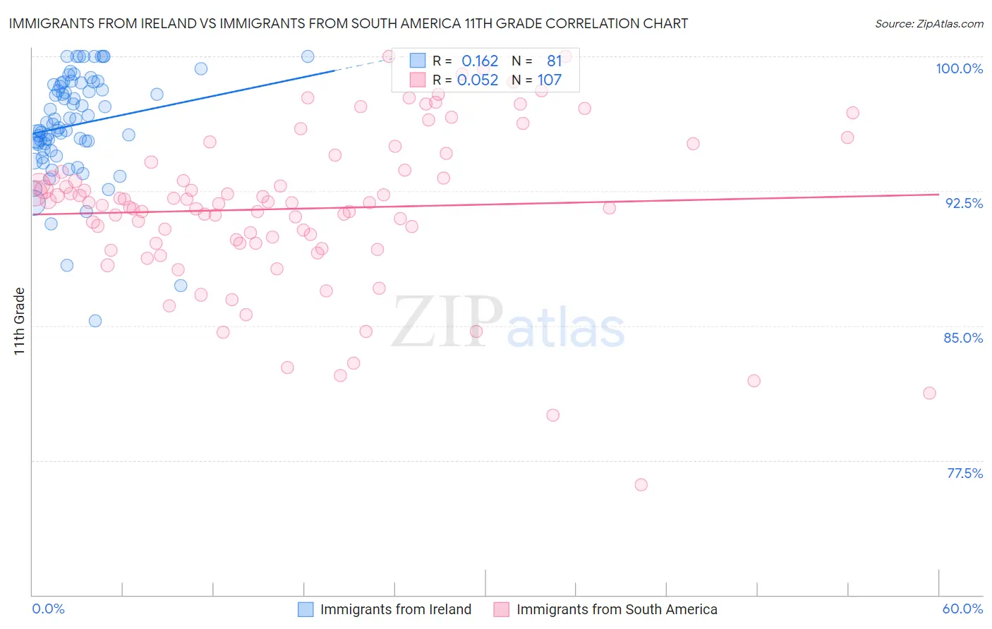 Immigrants from Ireland vs Immigrants from South America 11th Grade
