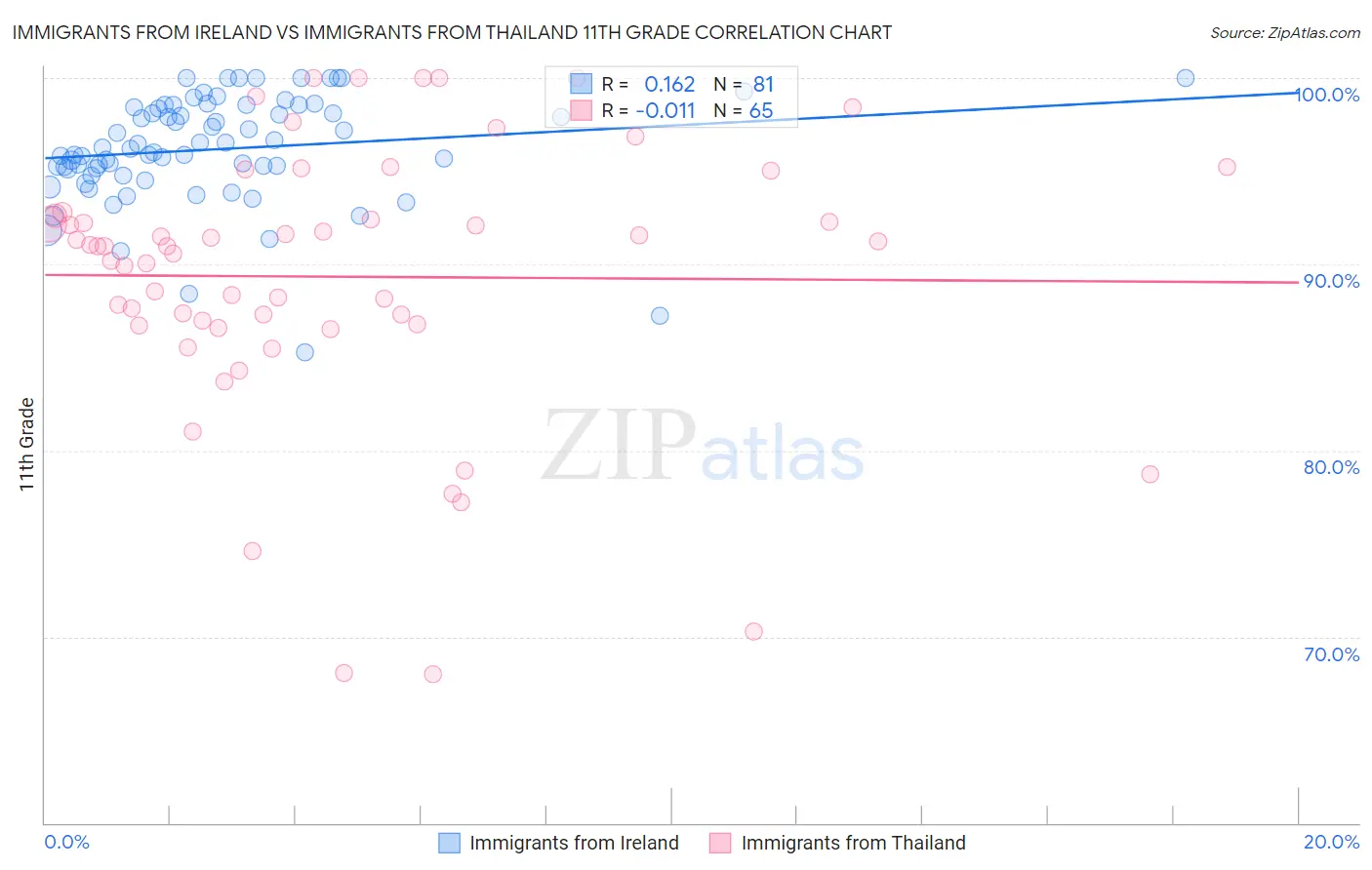 Immigrants from Ireland vs Immigrants from Thailand 11th Grade