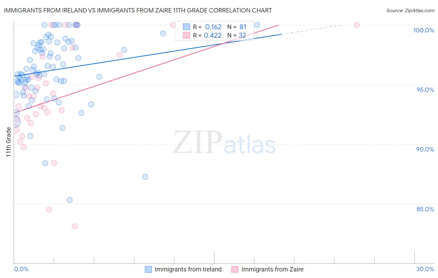 Immigrants from Ireland vs Immigrants from Zaire 11th Grade