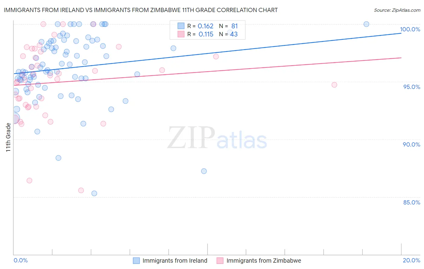 Immigrants from Ireland vs Immigrants from Zimbabwe 11th Grade