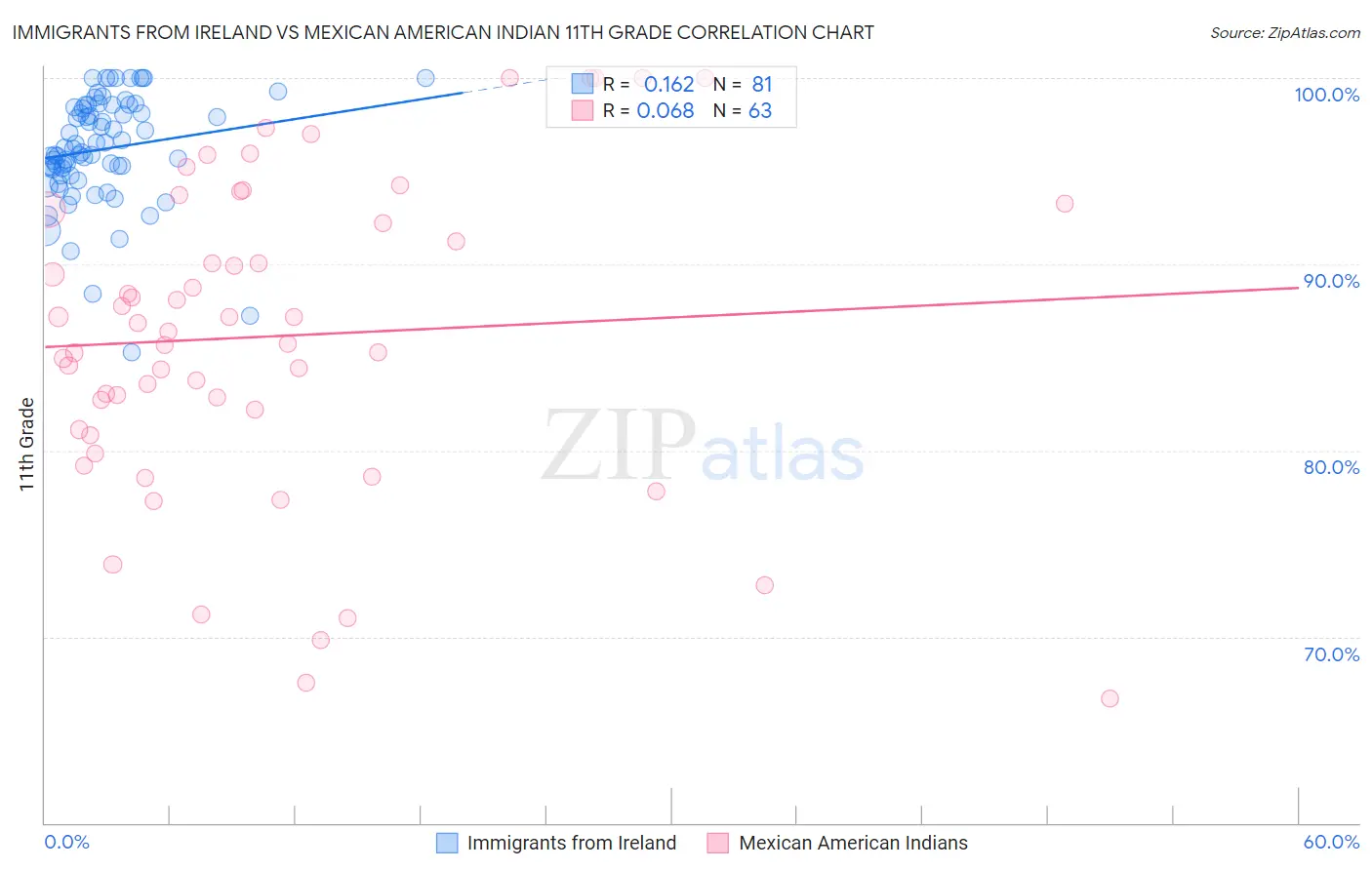 Immigrants from Ireland vs Mexican American Indian 11th Grade