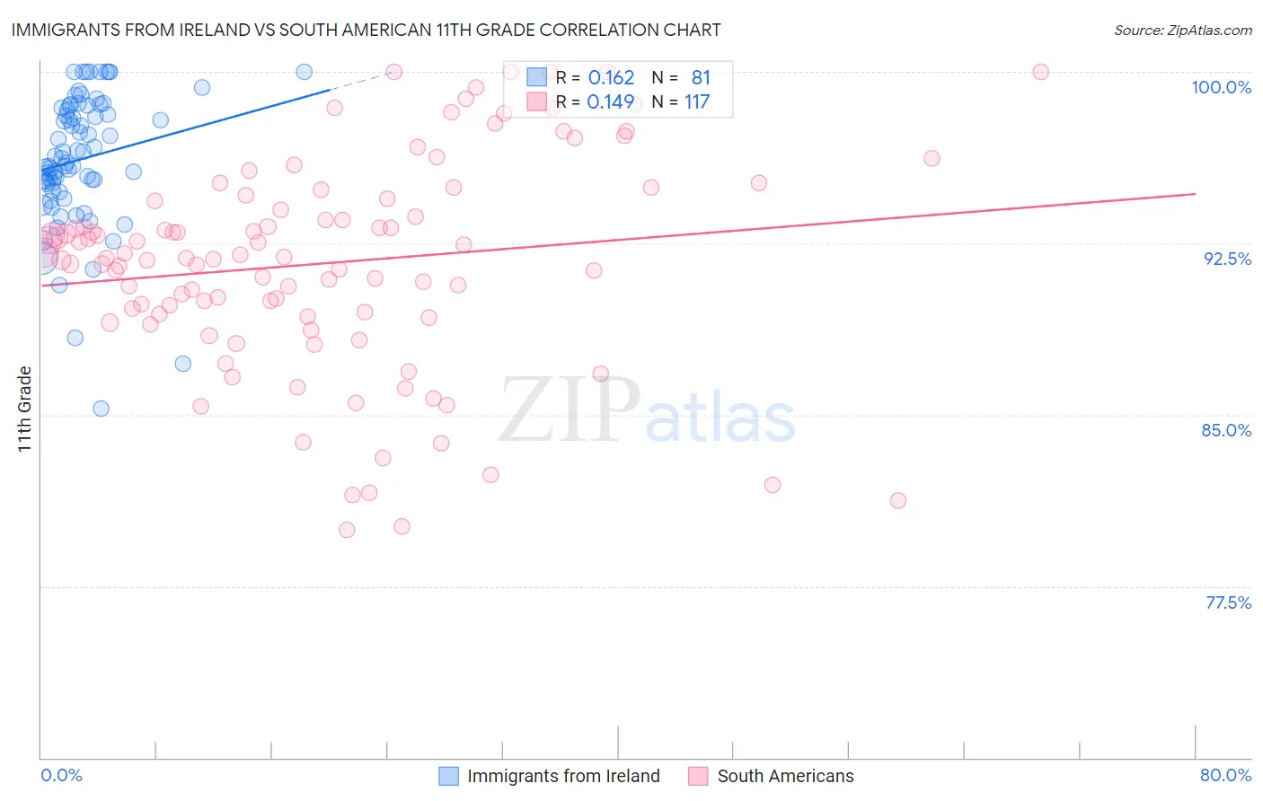 Immigrants from Ireland vs South American 11th Grade