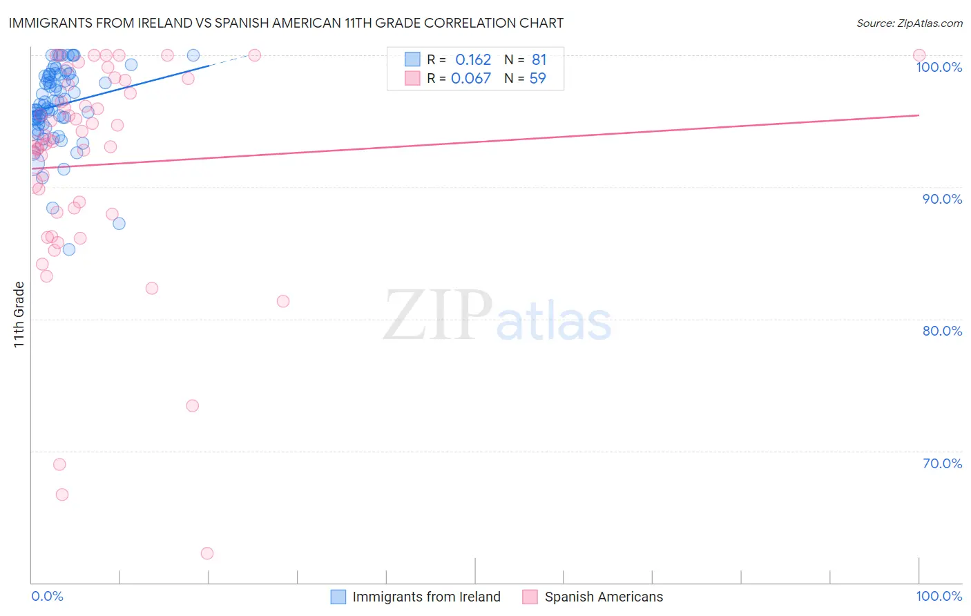Immigrants from Ireland vs Spanish American 11th Grade