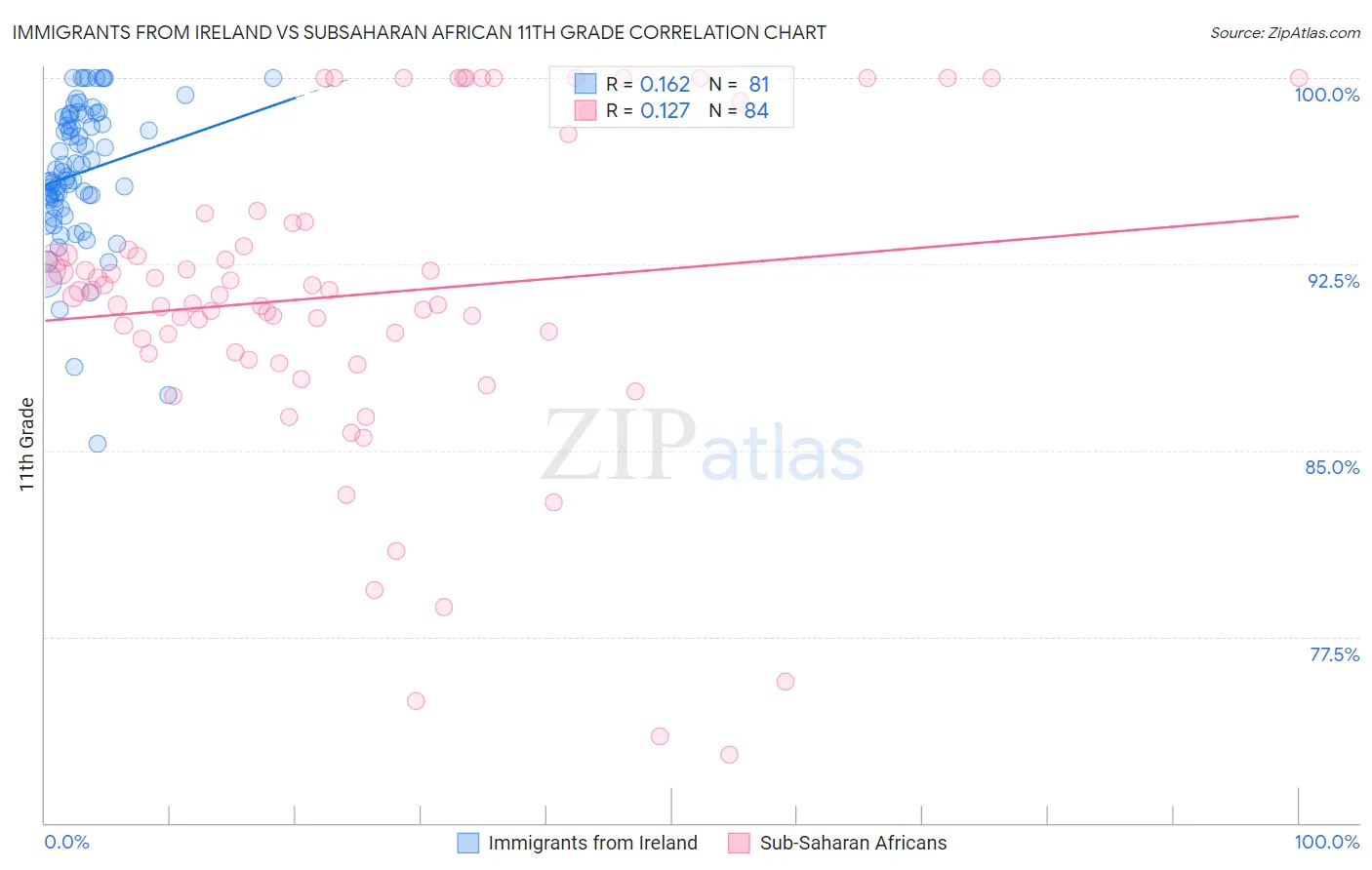 Immigrants from Ireland vs Subsaharan African 11th Grade