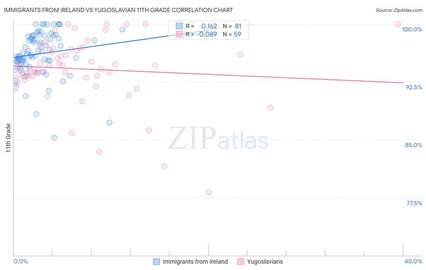 Immigrants from Ireland vs Yugoslavian 11th Grade