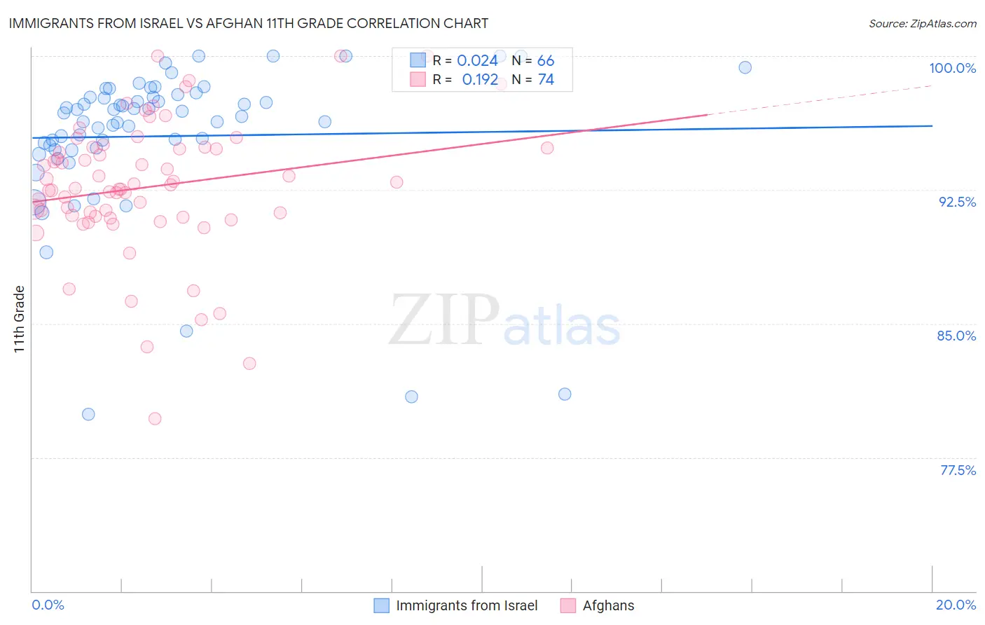 Immigrants from Israel vs Afghan 11th Grade