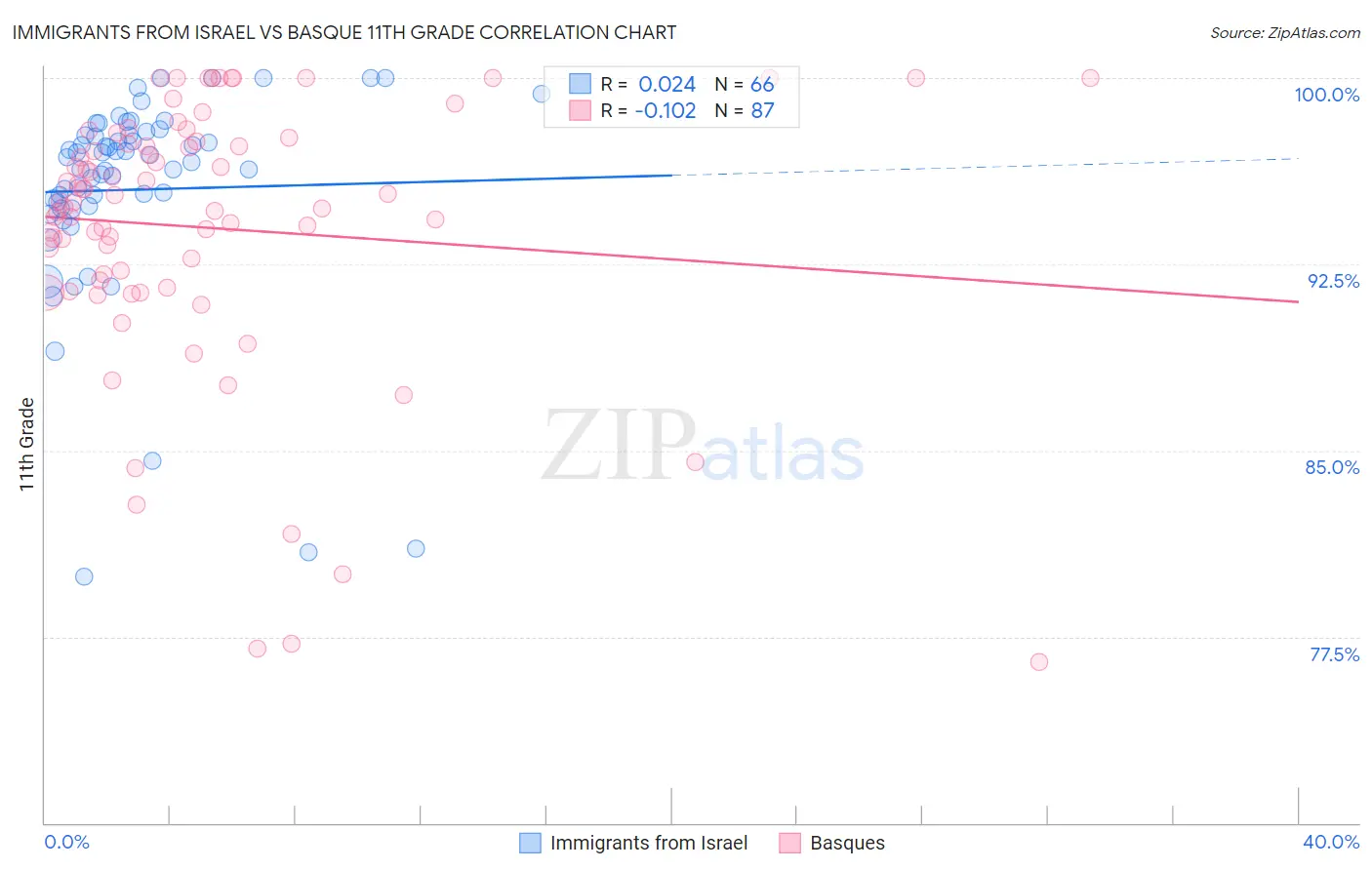 Immigrants from Israel vs Basque 11th Grade