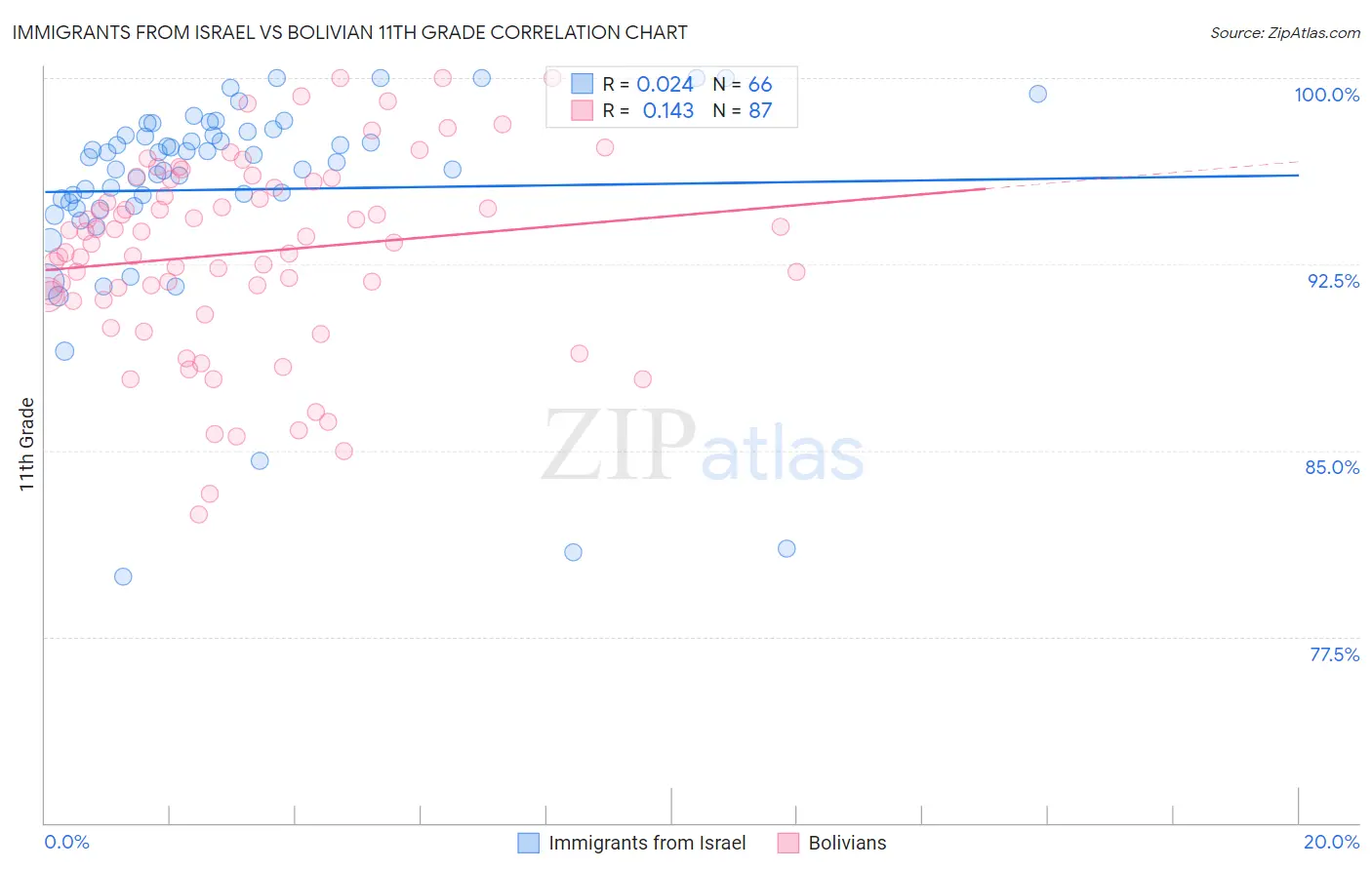 Immigrants from Israel vs Bolivian 11th Grade