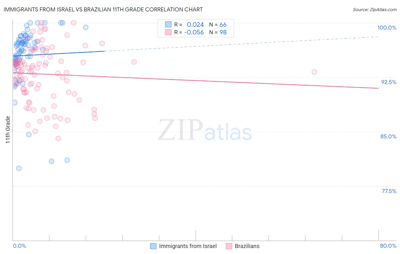 Immigrants from Israel vs Brazilian 11th Grade