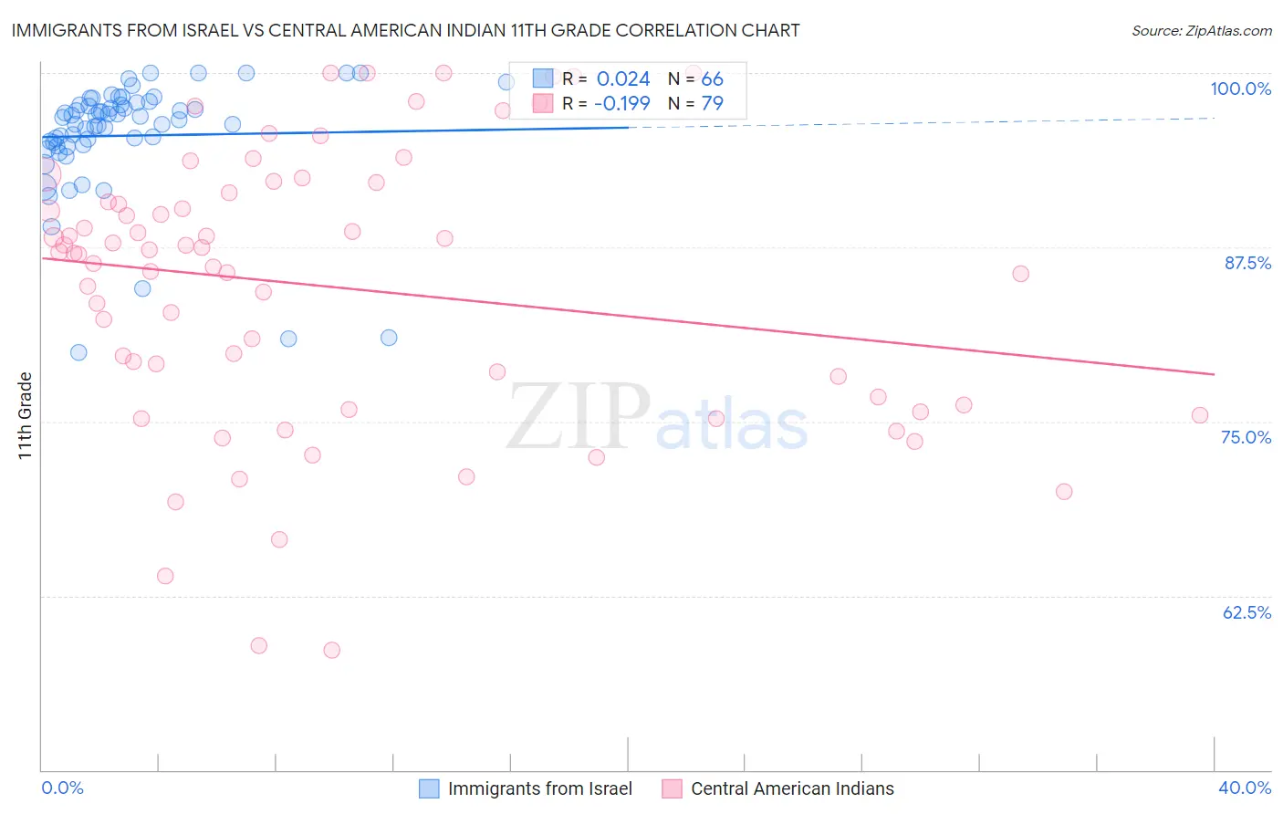 Immigrants from Israel vs Central American Indian 11th Grade