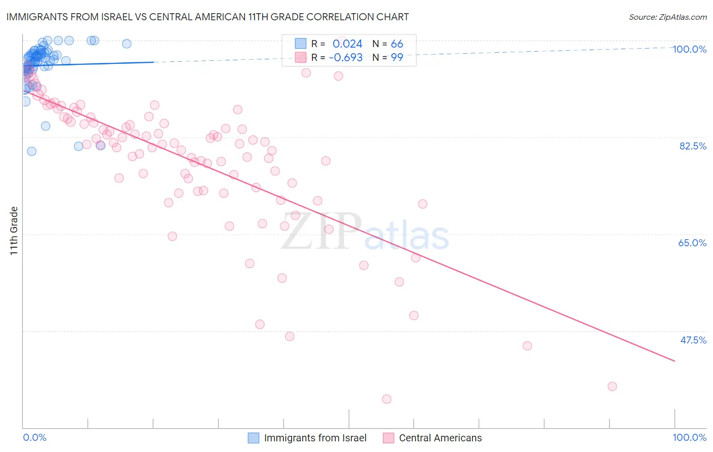 Immigrants from Israel vs Central American 11th Grade
