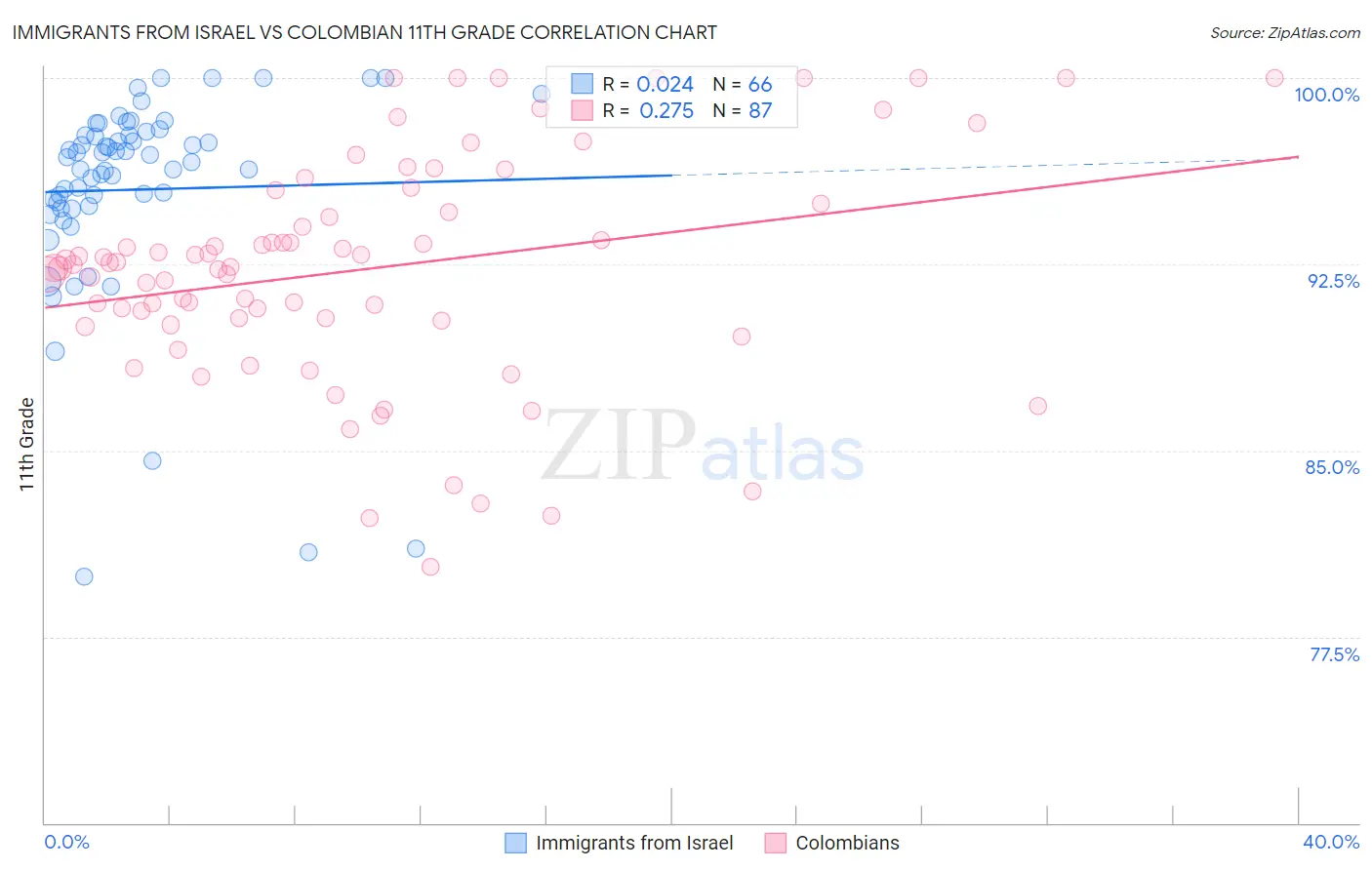 Immigrants from Israel vs Colombian 11th Grade