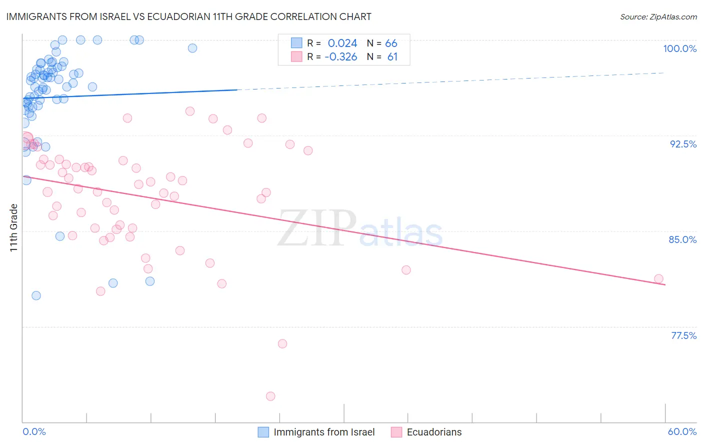 Immigrants from Israel vs Ecuadorian 11th Grade