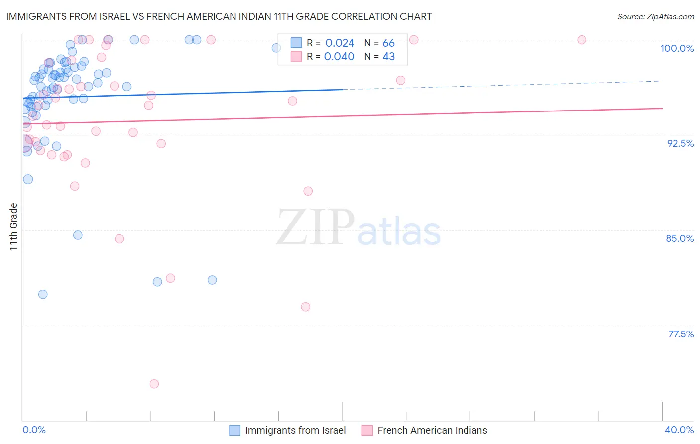 Immigrants from Israel vs French American Indian 11th Grade