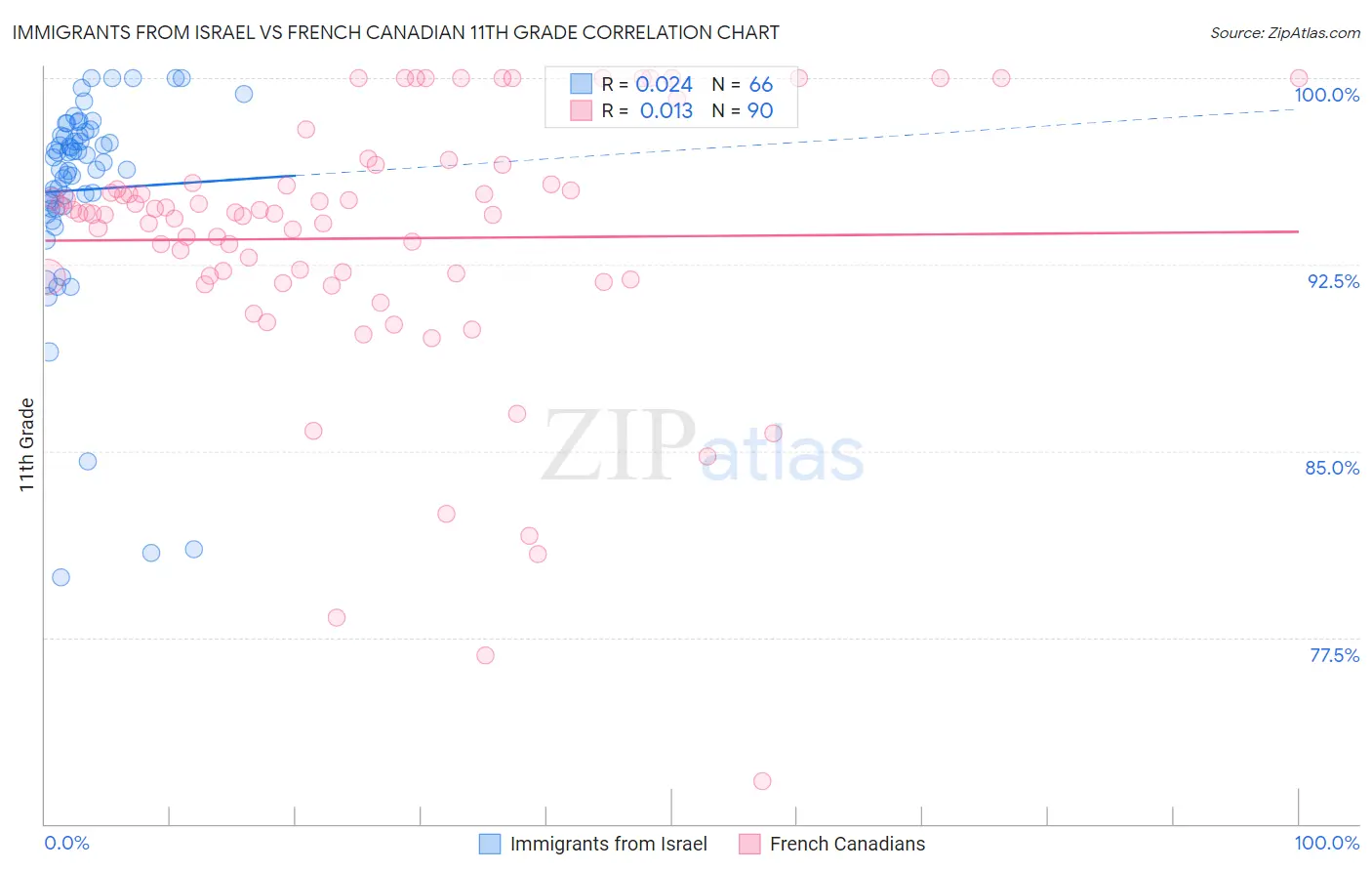 Immigrants from Israel vs French Canadian 11th Grade