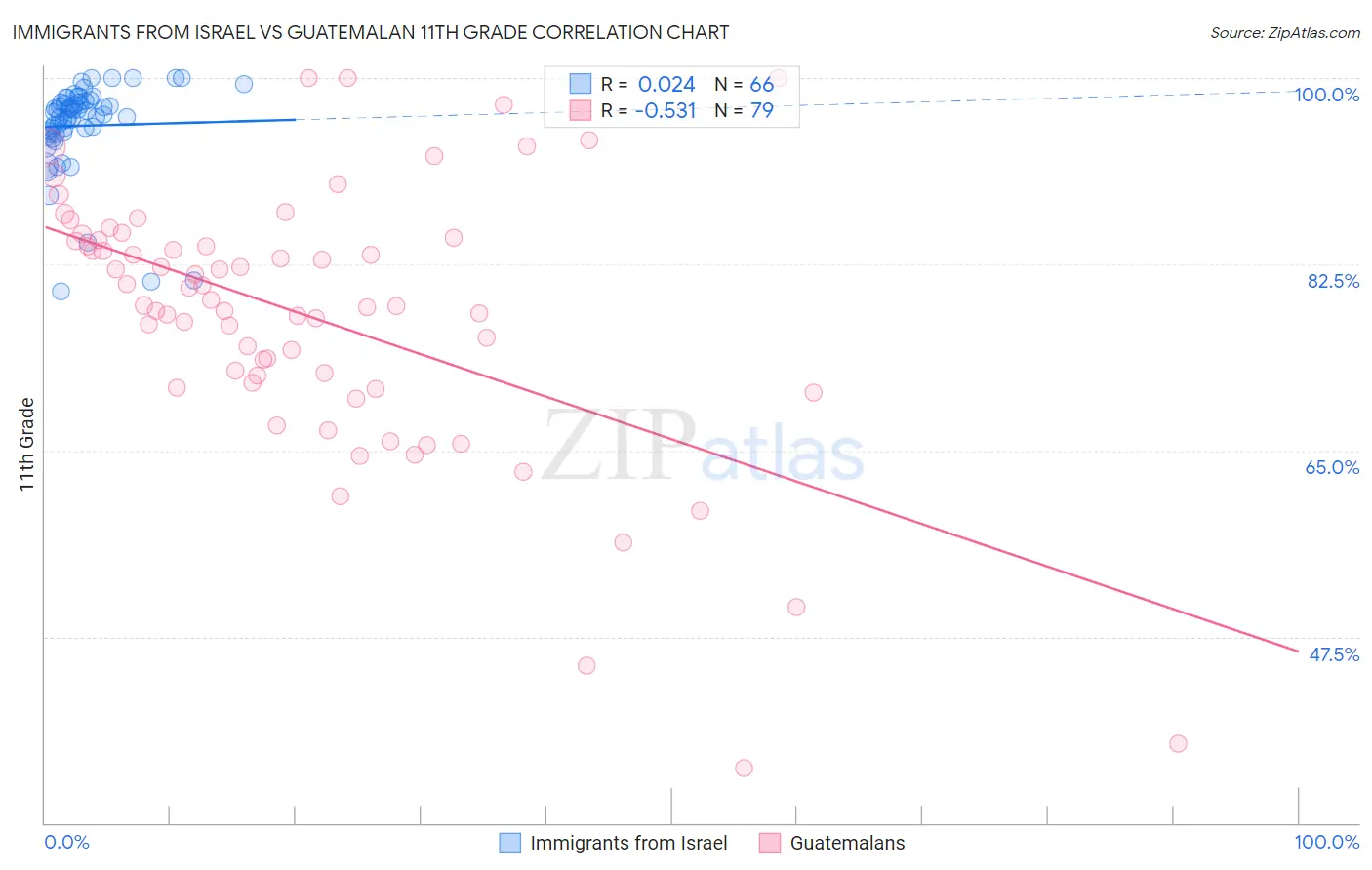 Immigrants from Israel vs Guatemalan 11th Grade