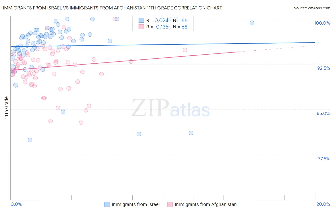 Immigrants from Israel vs Immigrants from Afghanistan 11th Grade