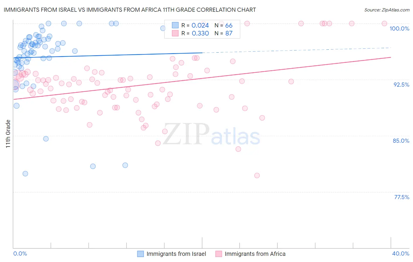 Immigrants from Israel vs Immigrants from Africa 11th Grade