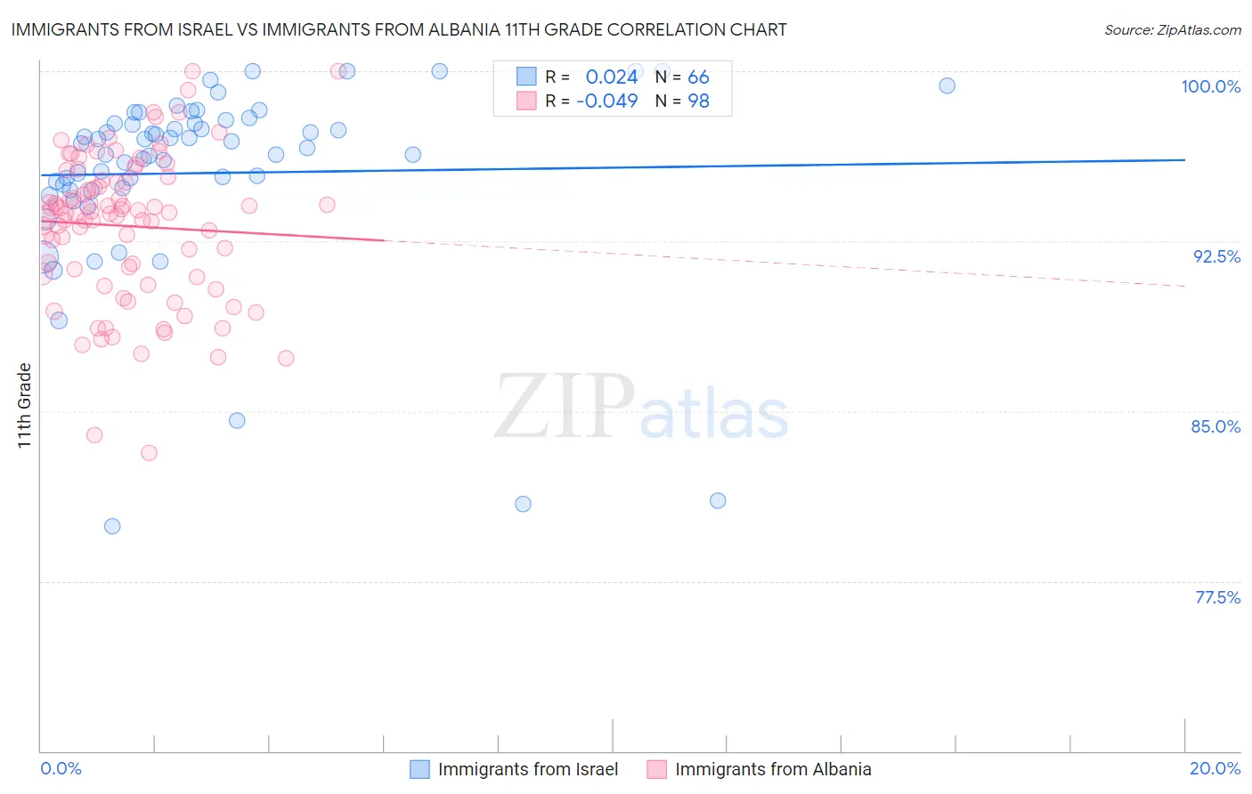 Immigrants from Israel vs Immigrants from Albania 11th Grade