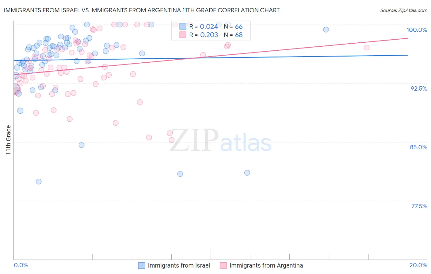 Immigrants from Israel vs Immigrants from Argentina 11th Grade