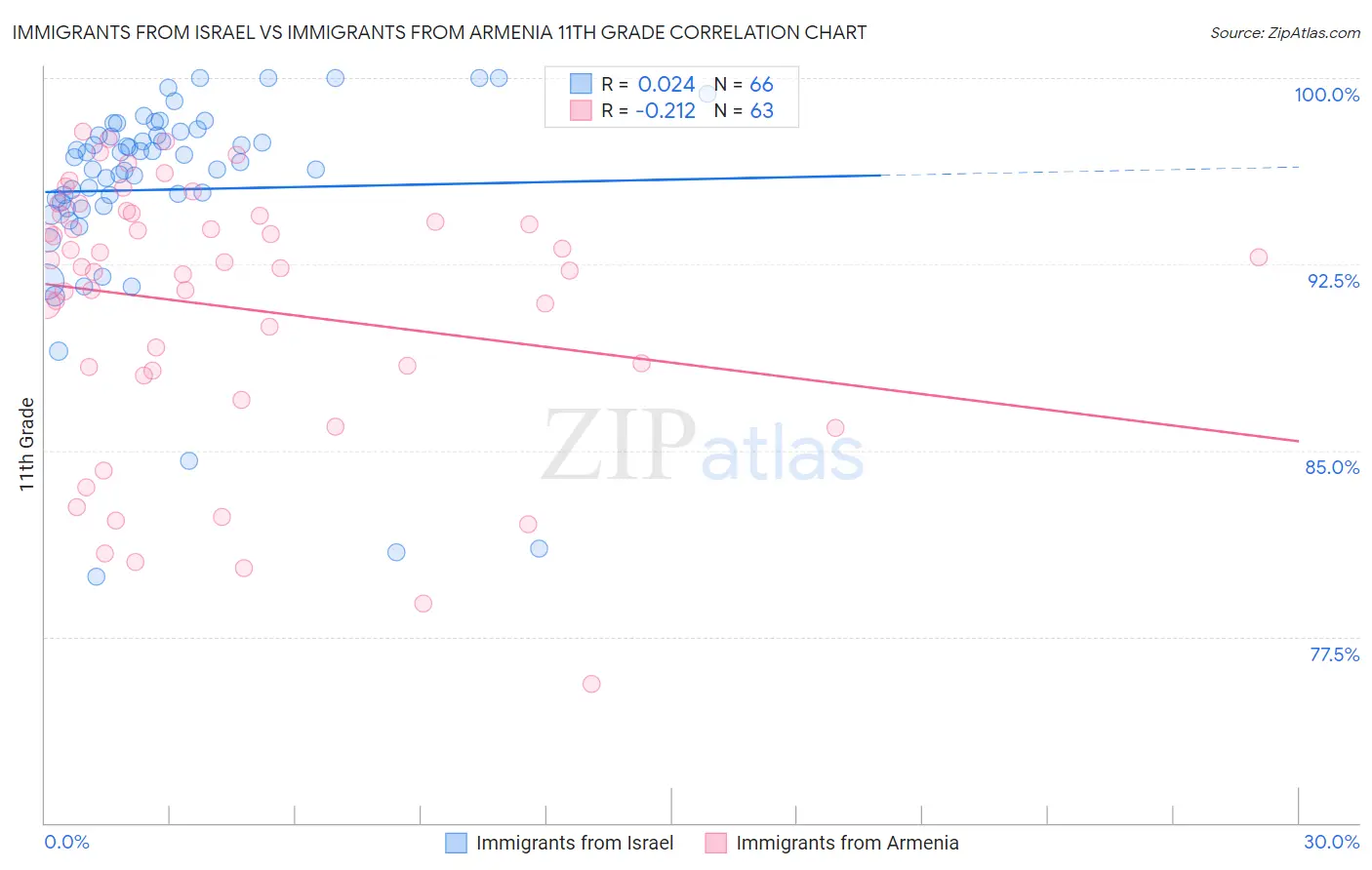 Immigrants from Israel vs Immigrants from Armenia 11th Grade