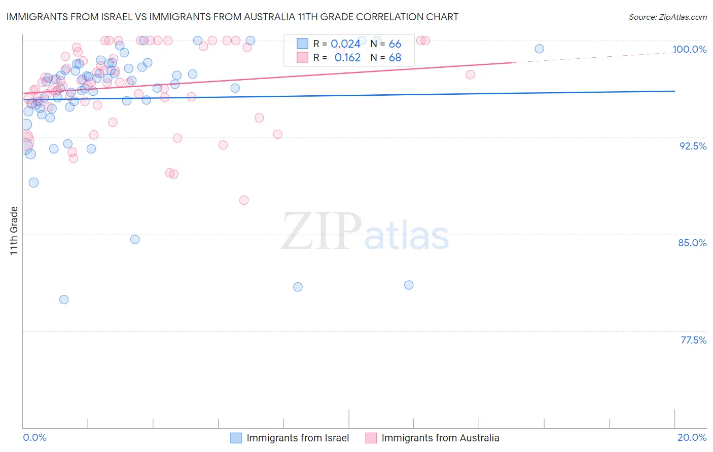 Immigrants from Israel vs Immigrants from Australia 11th Grade