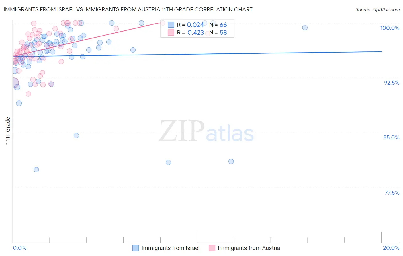 Immigrants from Israel vs Immigrants from Austria 11th Grade