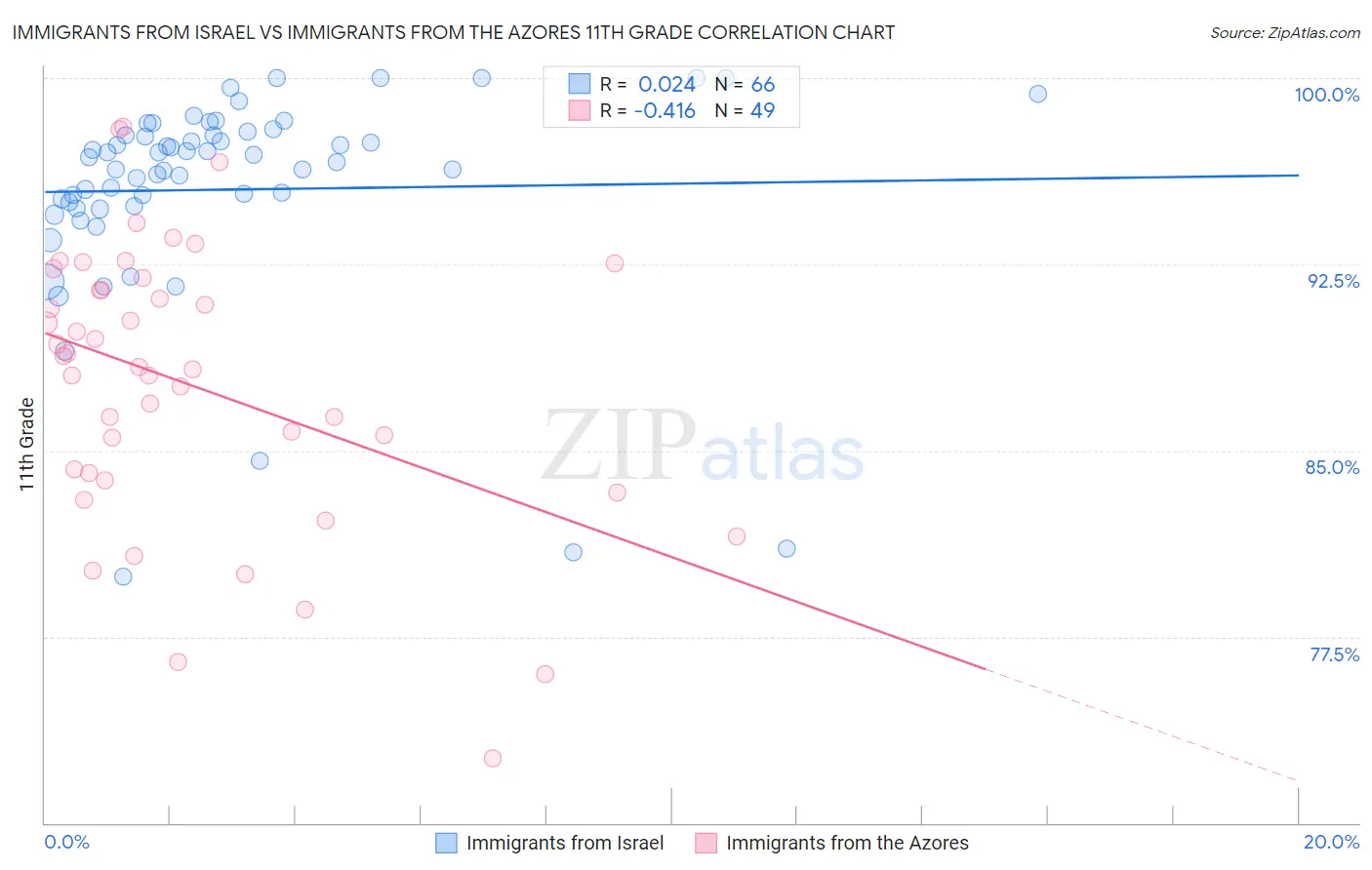 Immigrants from Israel vs Immigrants from the Azores 11th Grade