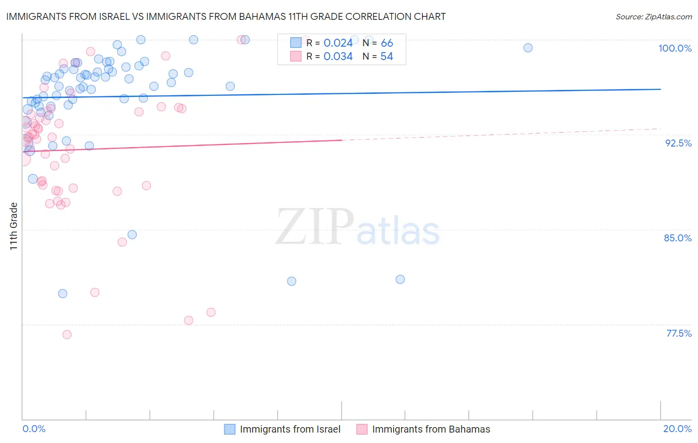 Immigrants from Israel vs Immigrants from Bahamas 11th Grade