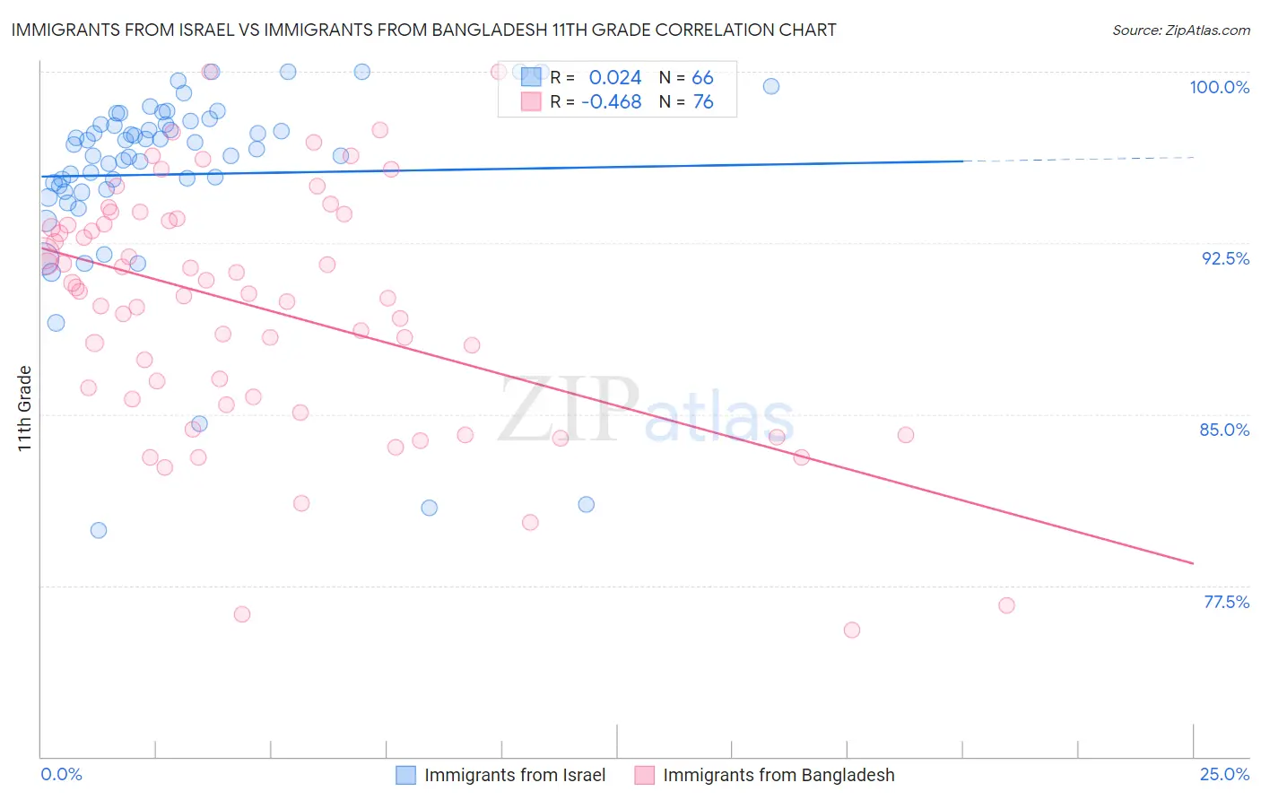 Immigrants from Israel vs Immigrants from Bangladesh 11th Grade