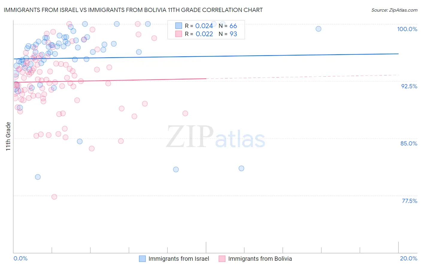 Immigrants from Israel vs Immigrants from Bolivia 11th Grade