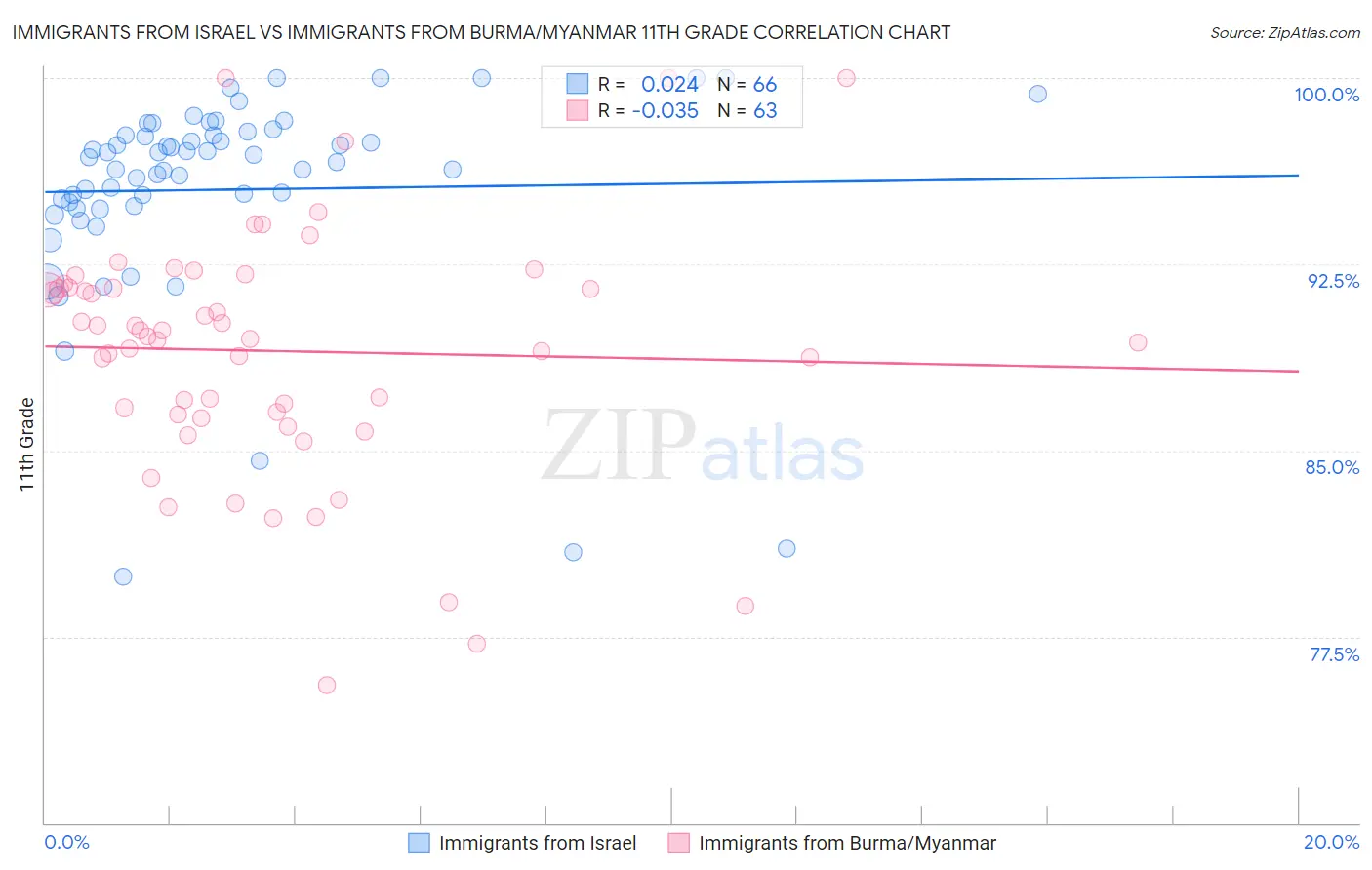 Immigrants from Israel vs Immigrants from Burma/Myanmar 11th Grade