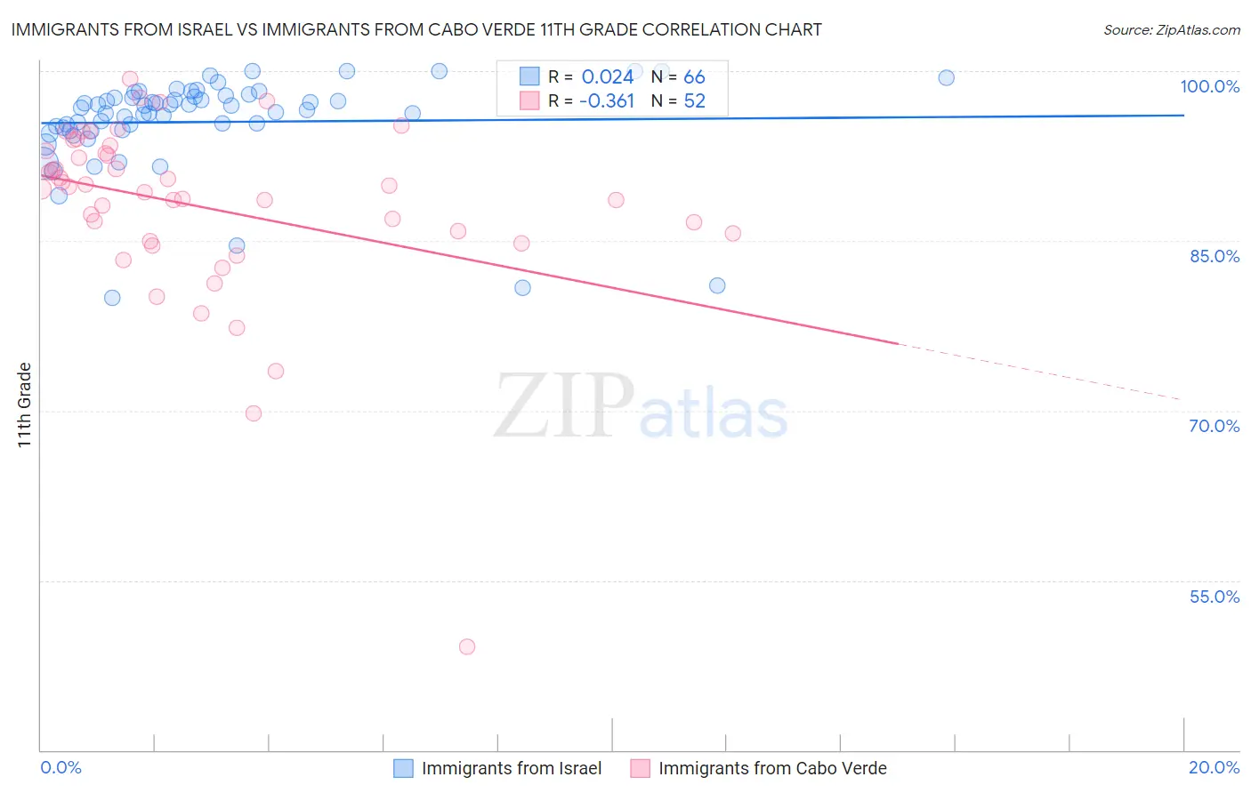 Immigrants from Israel vs Immigrants from Cabo Verde 11th Grade